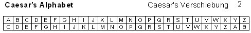 Cäsar's Alphabet