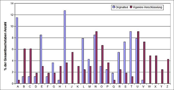 Vigenère Verschlüsselung